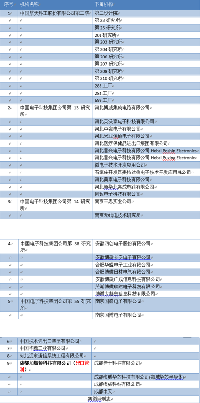 美國動(dòng)手了！從今天起這44家中國企業(yè)將受影響