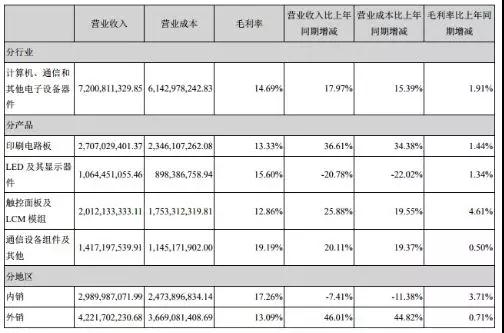 東山精密上半年凈利增長117.93%，未來專攻PCB