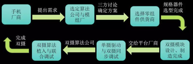 深析|手機(jī)攝像產(chǎn)業(yè)趨勢—多攝/TOF/高倍變焦或成行業(yè)新風(fēng)口