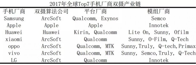 深析|手機(jī)攝像產(chǎn)業(yè)趨勢—多攝/TOF/高倍變焦或成行業(yè)新風(fēng)口