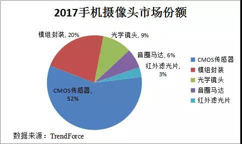 深析|手機(jī)攝像產(chǎn)業(yè)趨勢—多攝/TOF/高倍變焦或成行業(yè)新風(fēng)口