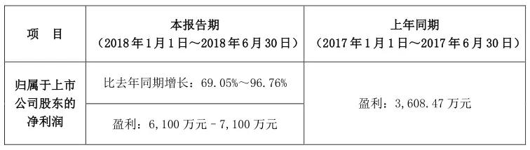 飛榮達(dá)：3.23億收購博緯通信/潤(rùn)星泰各51%股權(quán)