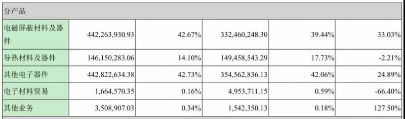 飛榮達(dá)：3.23億收購博緯通信/潤(rùn)星泰各51%股權(quán)