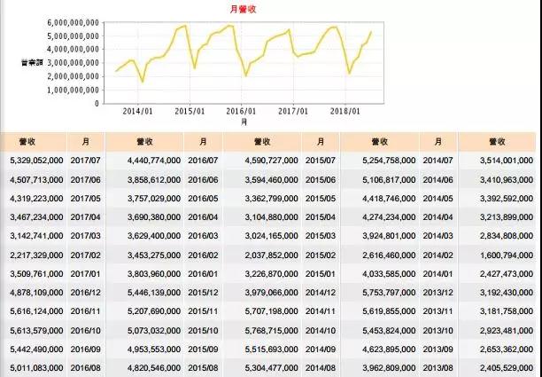 大立光7月營收破53億元大關 創(chuàng)8個月新高