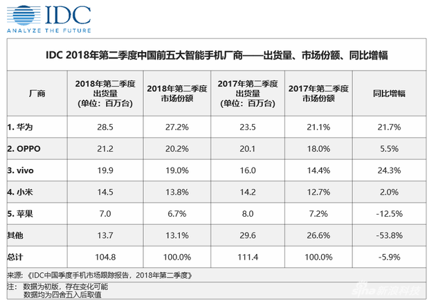 IDC：2018年第二季度中國(guó)智能手機(jī)市場(chǎng)降幅收窄