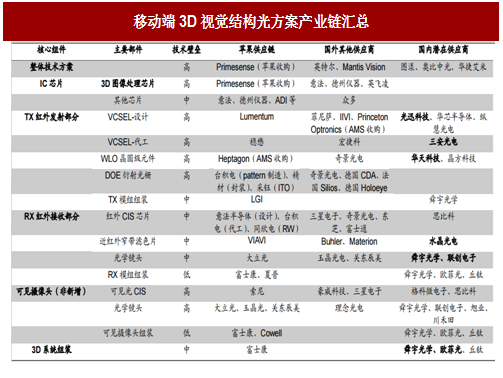 3D結構光產(chǎn)業(yè)現(xiàn)狀：手機廠商導入放緩，供應商后勁待發(fā)