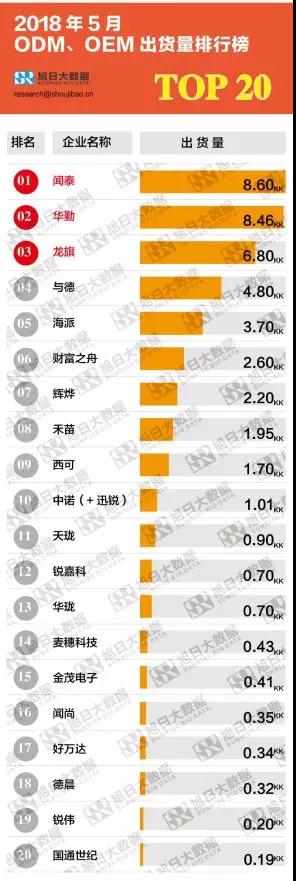 2018年5月ODM/OEM出貨量排行榜：ODM迎旺季，龍旗出貨同比增幅近80%