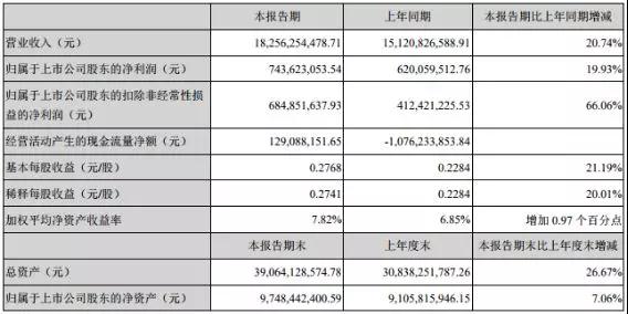 歐菲科技上半年凈賺7.44億，未來還有哪些增長(zhǎng)空間？