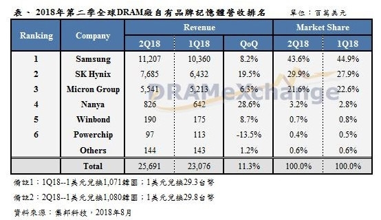 全球DRAM內存市場營收再創(chuàng)紀錄 三星毛利率接近70%