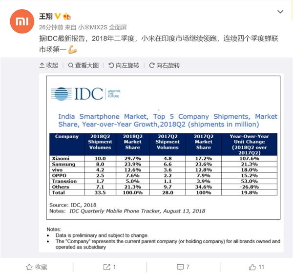 小米手機2018 Q2印度份額第一 連續(xù)四季度領(lǐng)跑