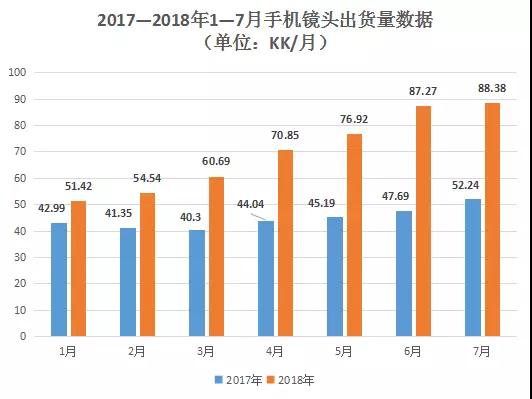 7月手機(jī)鏡頭出貨量同比增近7成 舜宇股價卻跌4.19%