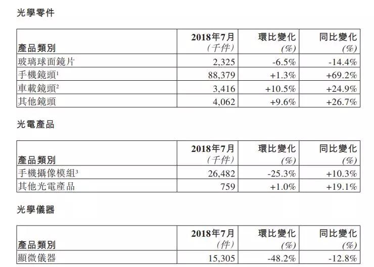 7月手機(jī)鏡頭出貨量同比增近7成 舜宇股價卻跌4.19%