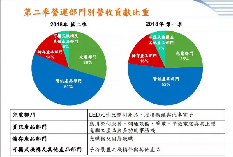 手機(jī)相機(jī)模塊事業(yè)轉(zhuǎn)讓完成 光寶科第三季營收增幅或低于雙位數(shù)