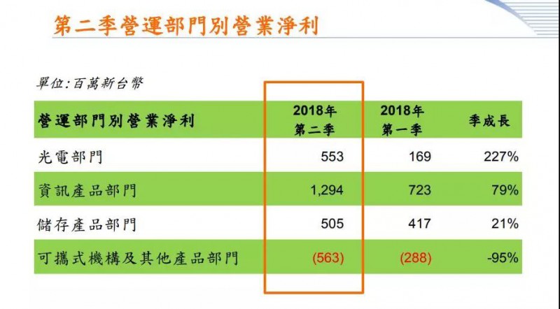 手機(jī)相機(jī)模塊事業(yè)轉(zhuǎn)讓完成 光寶科第三季營收增幅或低于雙位數(shù)