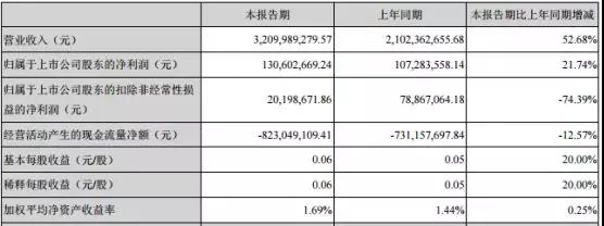 上半年營收增五成扣非凈利降七成 科大訊飛能否在AI賽道中跑贏