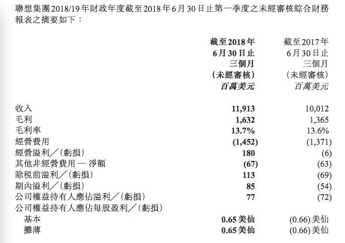 聯(lián)想集團第一財季營收119.1億美元 凈利潤7700萬美元