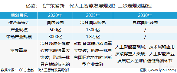 深圳、廣州兩市AI高地爭奪戰(zhàn)打響！廣東公布人工智能發(fā)展規(guī)劃
