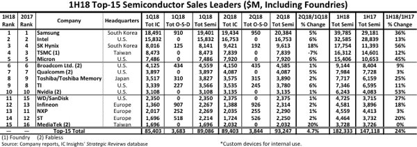 前15大半導(dǎo)體銷售大廠出爐 7家銷售年增達20%以上