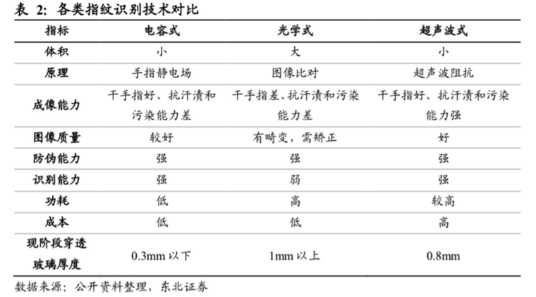 屏下指紋產(chǎn)業(yè)全解析：國內(nèi)外供應(yīng)鏈逐漸完善，千元機標(biāo)配可期