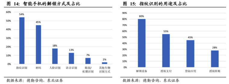 屏下指紋產(chǎn)業(yè)全解析：國內(nèi)外供應(yīng)鏈逐漸完善，千元機標(biāo)配可期