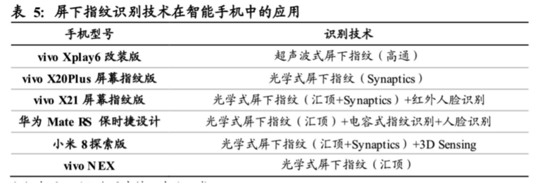 屏下指紋產(chǎn)業(yè)全解析：國內(nèi)外供應(yīng)鏈逐漸完善，千元機標(biāo)配可期