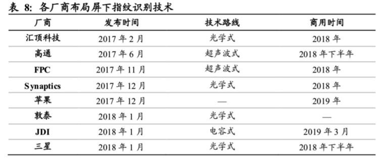 屏下指紋產(chǎn)業(yè)全解析：國內(nèi)外供應(yīng)鏈逐漸完善，千元機標(biāo)配可期