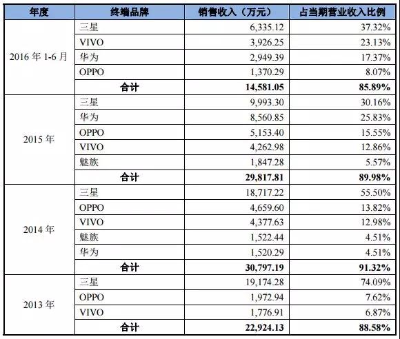 散熱成智能手機(jī)新熱點(diǎn)：飛榮達(dá)收購(gòu)昆山品岱55%股權(quán)