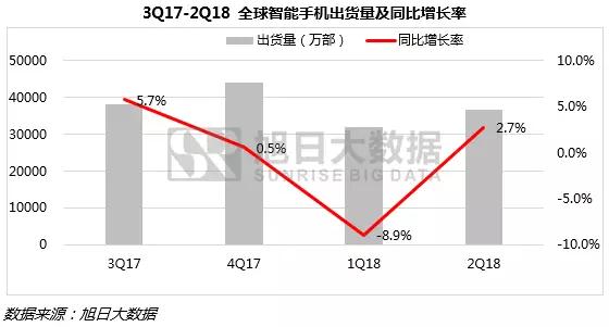 上半年全球手機(jī)市場報告：無懼市場疲軟，中國品牌逆勢增長