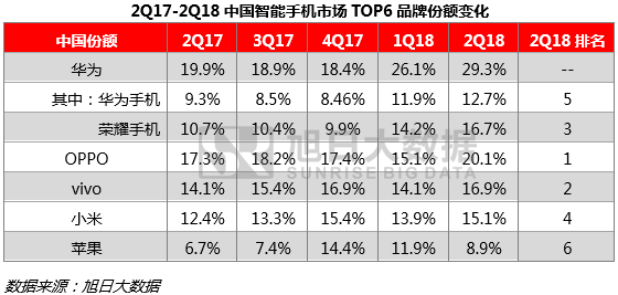 上半年全球手機市場報告：無懼市場疲軟，中國品牌逆勢增長
