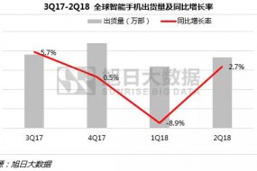上半年全球手機市場報告：無懼市場疲軟，中國品牌逆勢增長