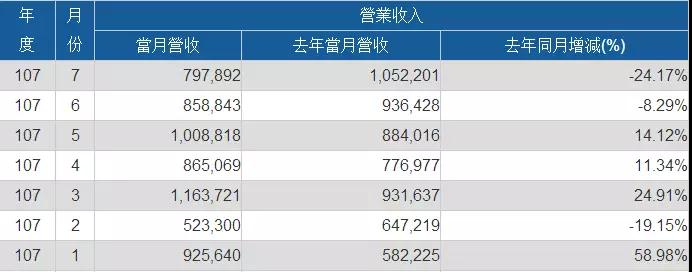 神盾/義隆/敦泰上半年業(yè)績齊漲 大力布局光學指紋芯片市場