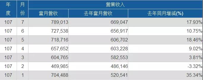 神盾/義隆/敦泰上半年業(yè)績齊漲 大力布局光學指紋芯片市場