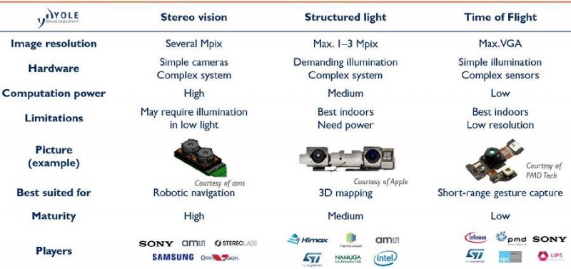 智能手機的3D成像時代來了嗎？