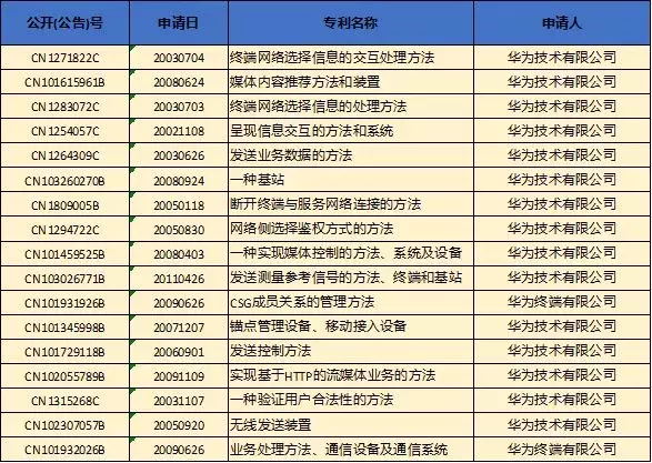 高通公開在中國的標準必要專利清單，其中多項專利由華為轉(zhuǎn)讓