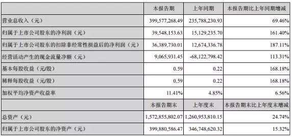 行業(yè)3D玻璃產(chǎn)能翻倍，田中精機(jī)凈利增長(zhǎng)161.40%