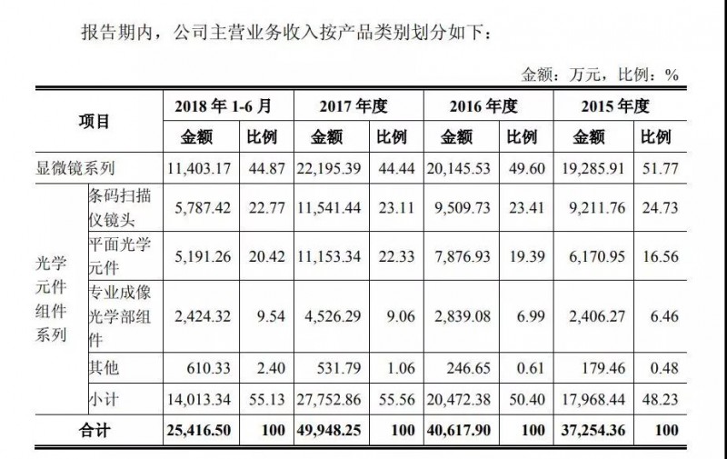 永新光學(xué)IPO獲通過:計劃募資逾6億元