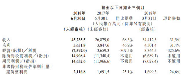 小米發(fā)布上市后首份財(cái)報(bào) Q2總營收452.36億同比增長68.3%