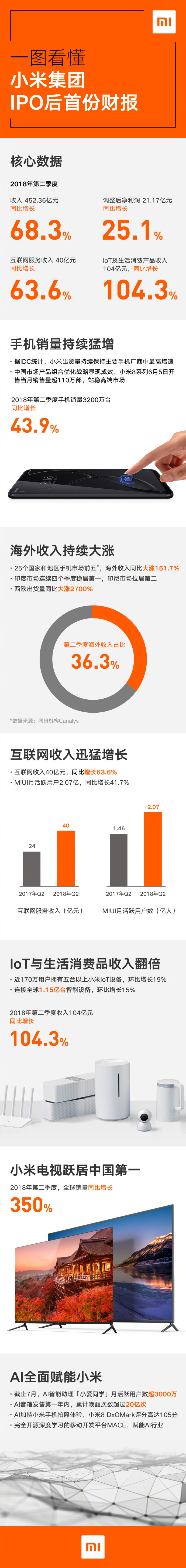 一張圖看懂小米集團(tuán)IPO后首份財報