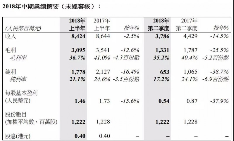 瑞聲科技中期賺17.78億元按年跌16.4% 股價(jià)竟上演絕地反擊