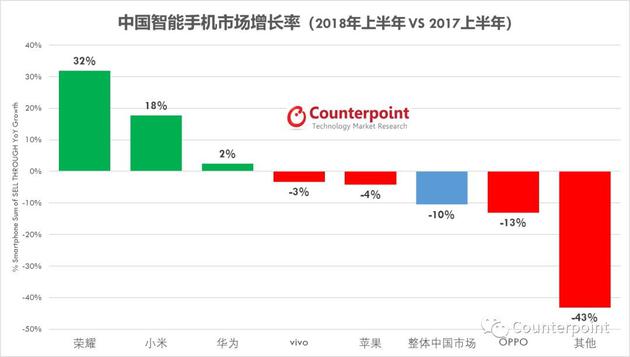 Counterpoint:上半年中國手機市場跌10% 單價增20%