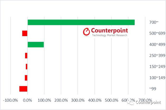 Counterpoint:上半年中國手機市場跌10% 單價增20%
