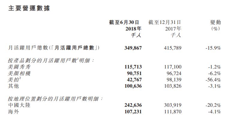 美圖將迎來裁員：營(yíng)收和用戶下滑轉(zhuǎn)型承壓