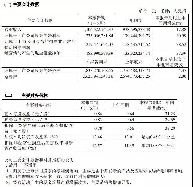 兆易創(chuàng)新上半年收入凈利同步增長，收購思立微屏下光學指紋技術(shù)市場領先