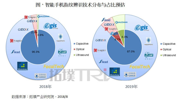 屏下指紋新技術(shù)崛起，2019年在指紋識別的占比將達13%