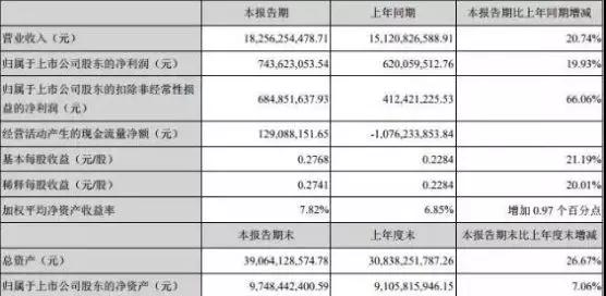 歐菲科技上半年指紋模組出貨量超90KK 凈利潤(rùn)同比增長(zhǎng)19.93%