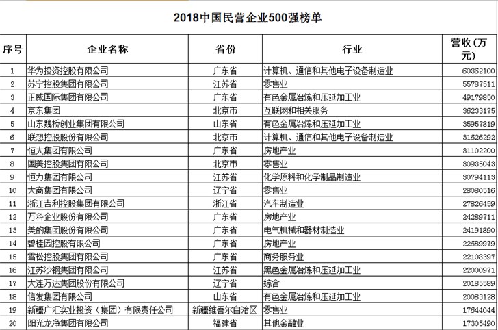 2018中國民企500強：華為、蘇寧、京東、聯(lián)想等搶眼