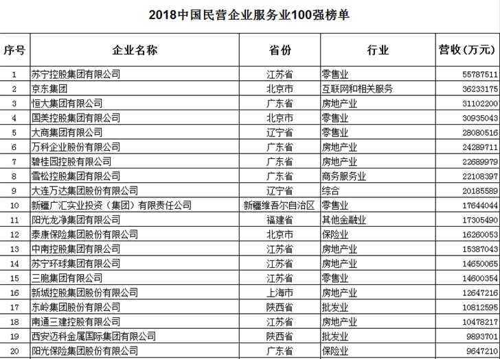 2018中國民企500強：華為、蘇寧、京東、聯(lián)想等搶眼