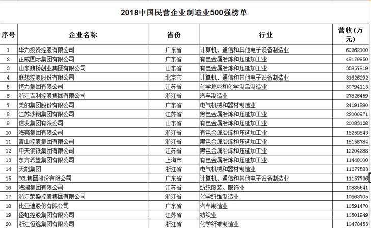 2018中國民企500強：華為、蘇寧、京東、聯(lián)想等搶眼
