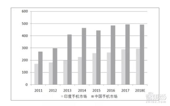 中國手機(jī)廠瘋狂瓜分印度！五大門派血戰(zhàn)到底