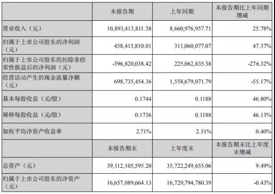 受益于華為/OPPO/vivo/小米:藍(lán)思科技上半年凈利增長47%
